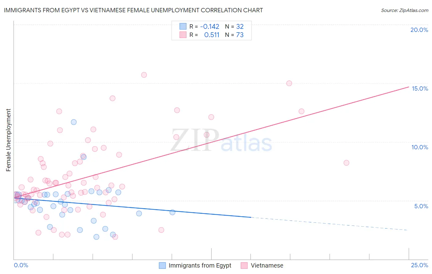 Immigrants from Egypt vs Vietnamese Female Unemployment