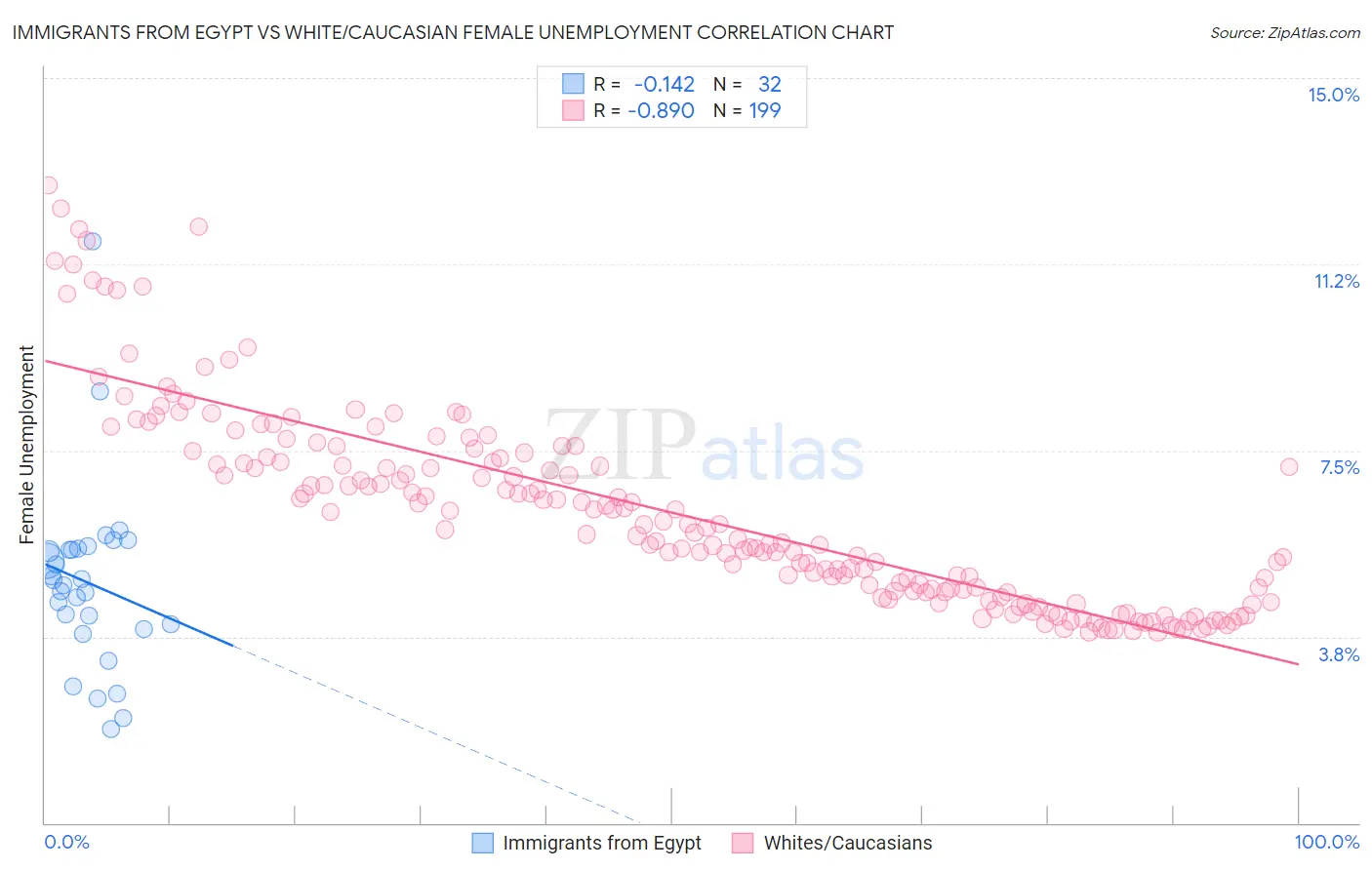 Immigrants from Egypt vs White/Caucasian Female Unemployment