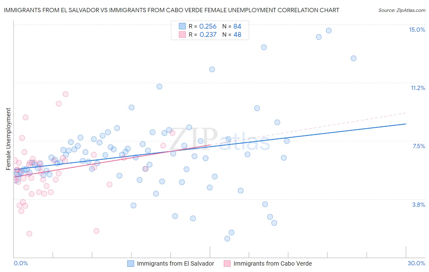 Immigrants from El Salvador vs Immigrants from Cabo Verde Female Unemployment