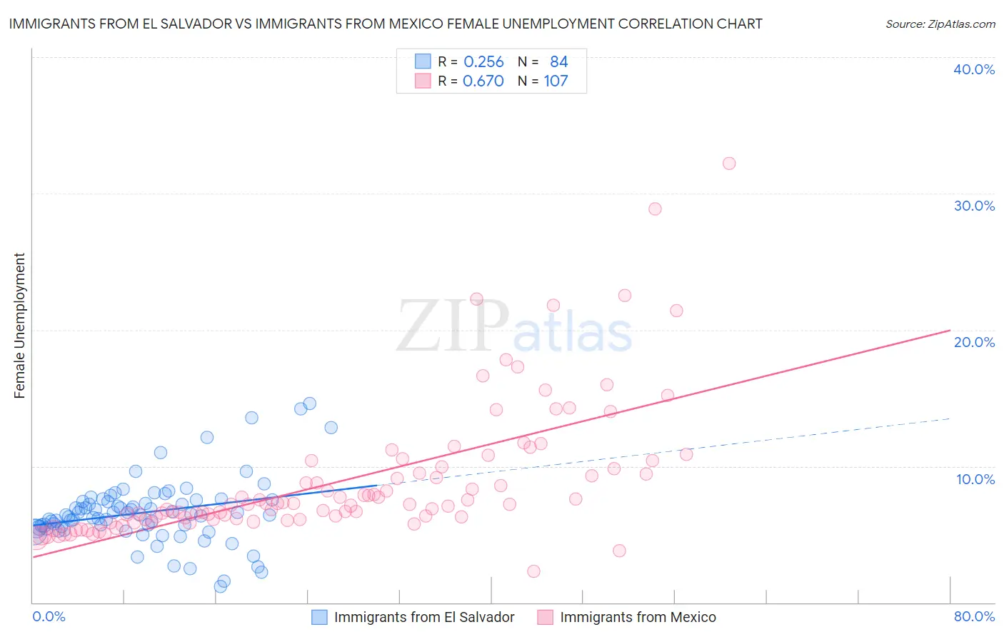 Immigrants from El Salvador vs Immigrants from Mexico Female Unemployment