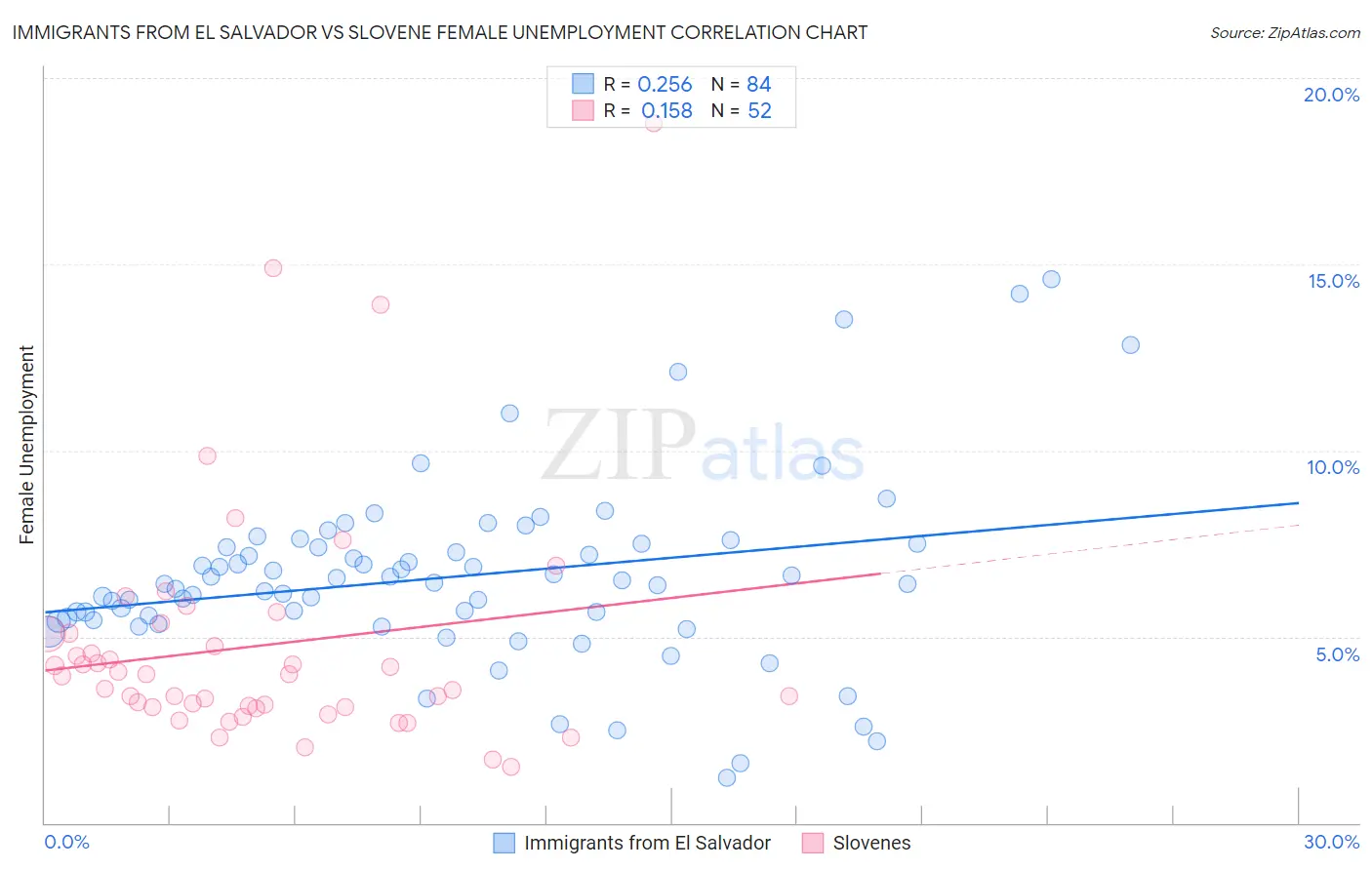 Immigrants from El Salvador vs Slovene Female Unemployment