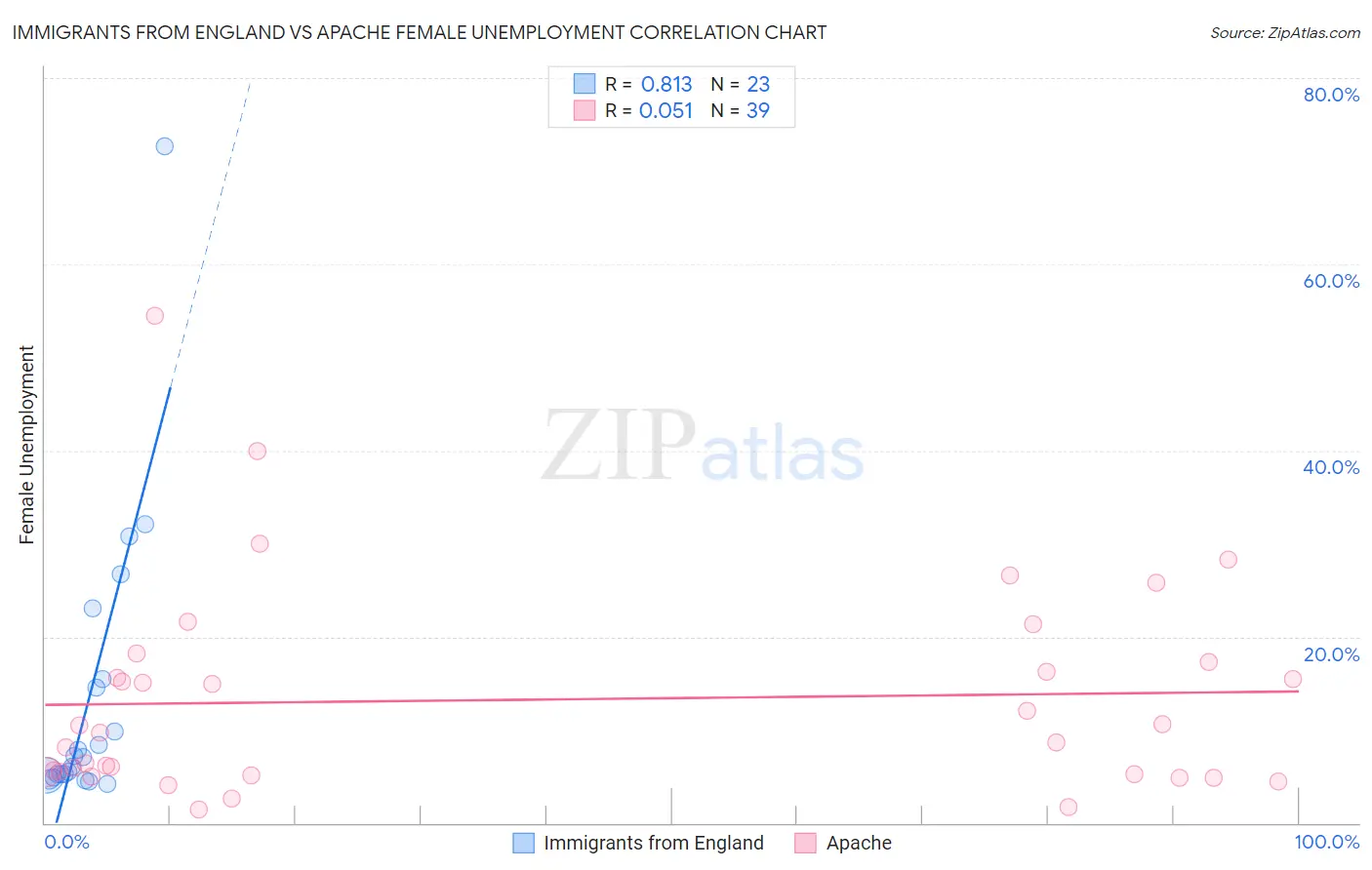 Immigrants from England vs Apache Female Unemployment