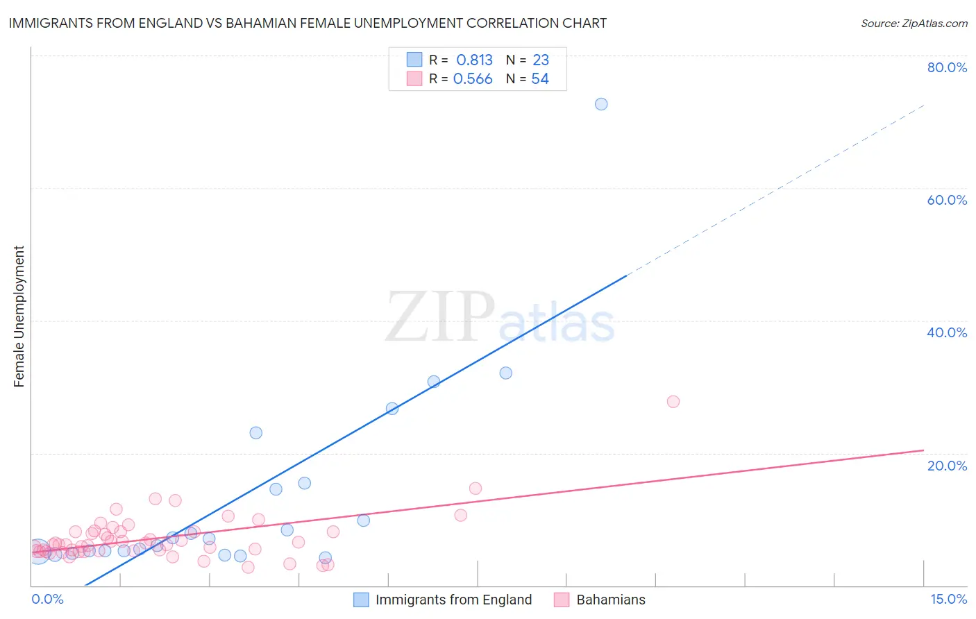 Immigrants from England vs Bahamian Female Unemployment