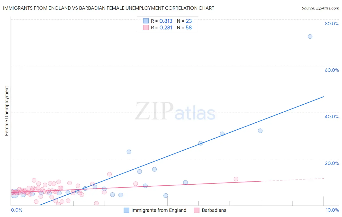 Immigrants from England vs Barbadian Female Unemployment