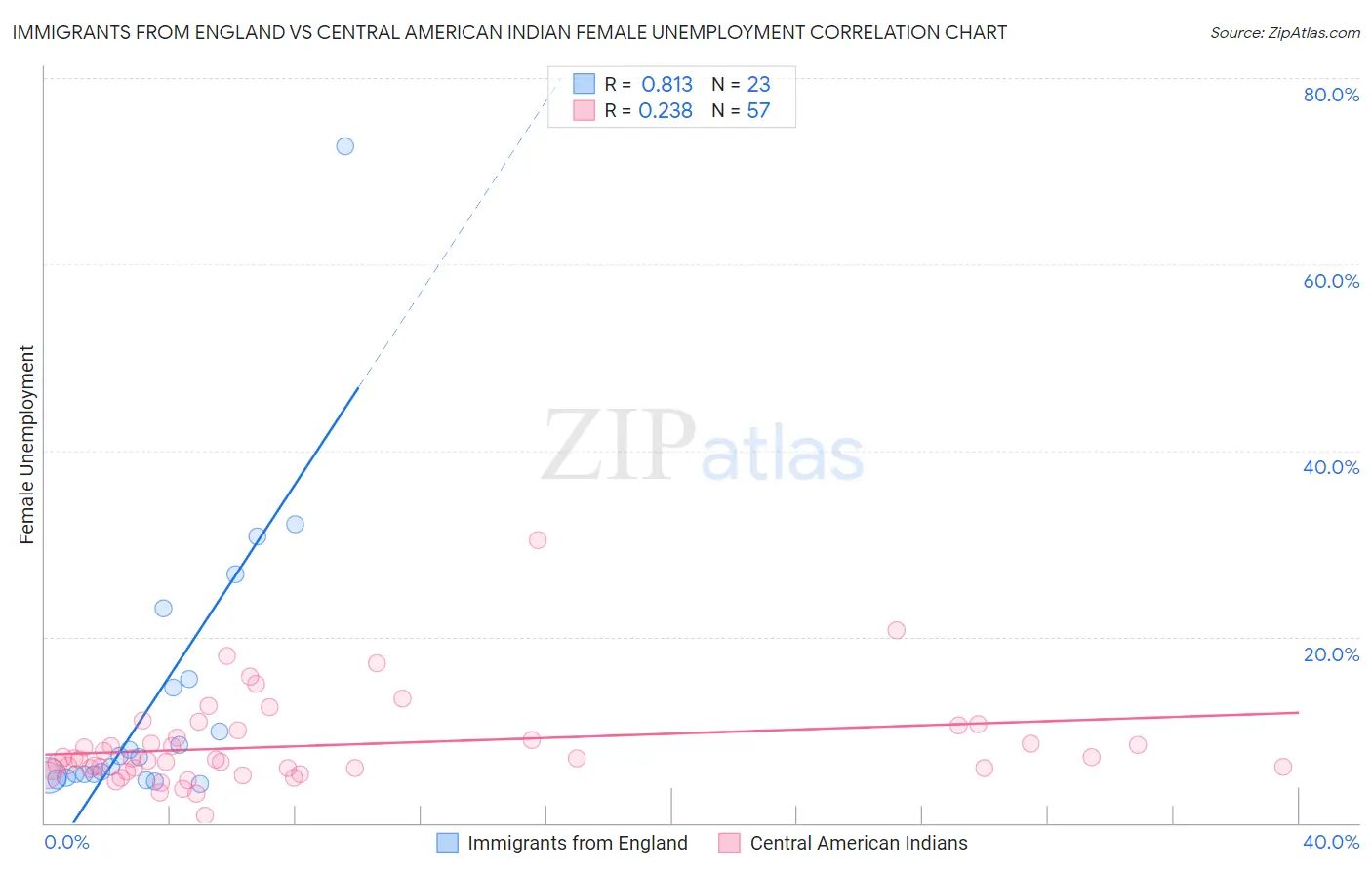 Immigrants from England vs Central American Indian Female Unemployment