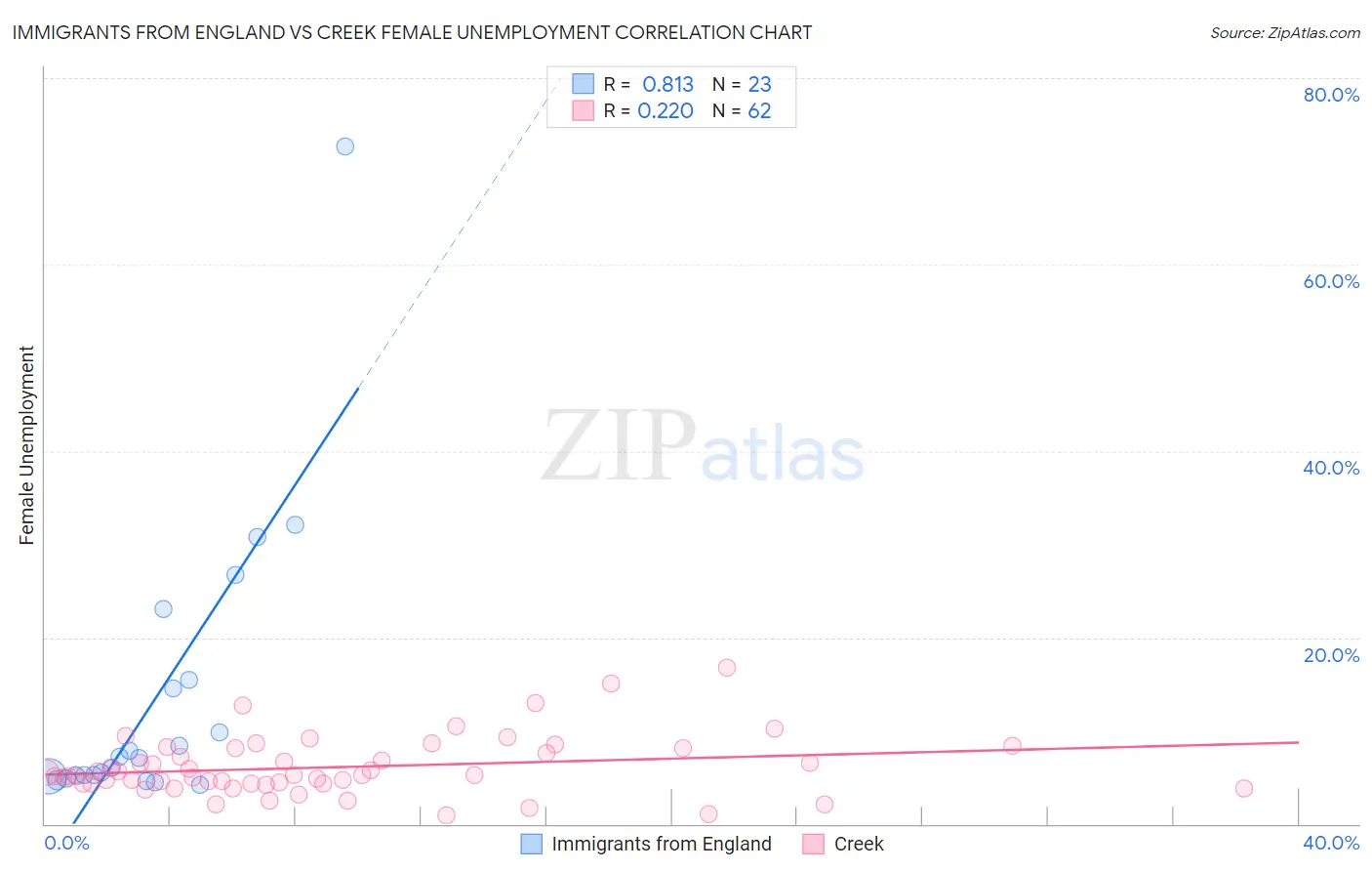 Immigrants from England vs Creek Female Unemployment