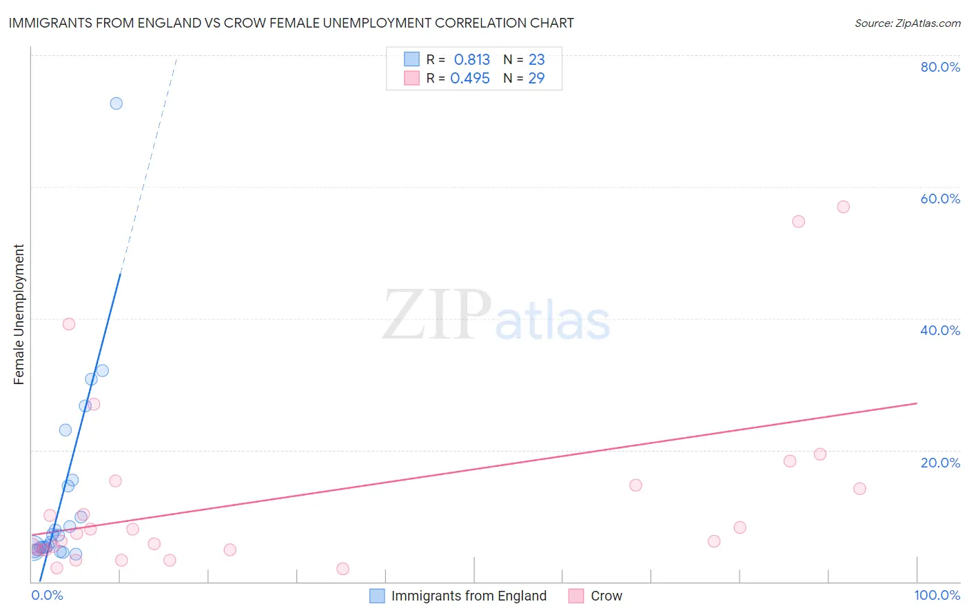 Immigrants from England vs Crow Female Unemployment