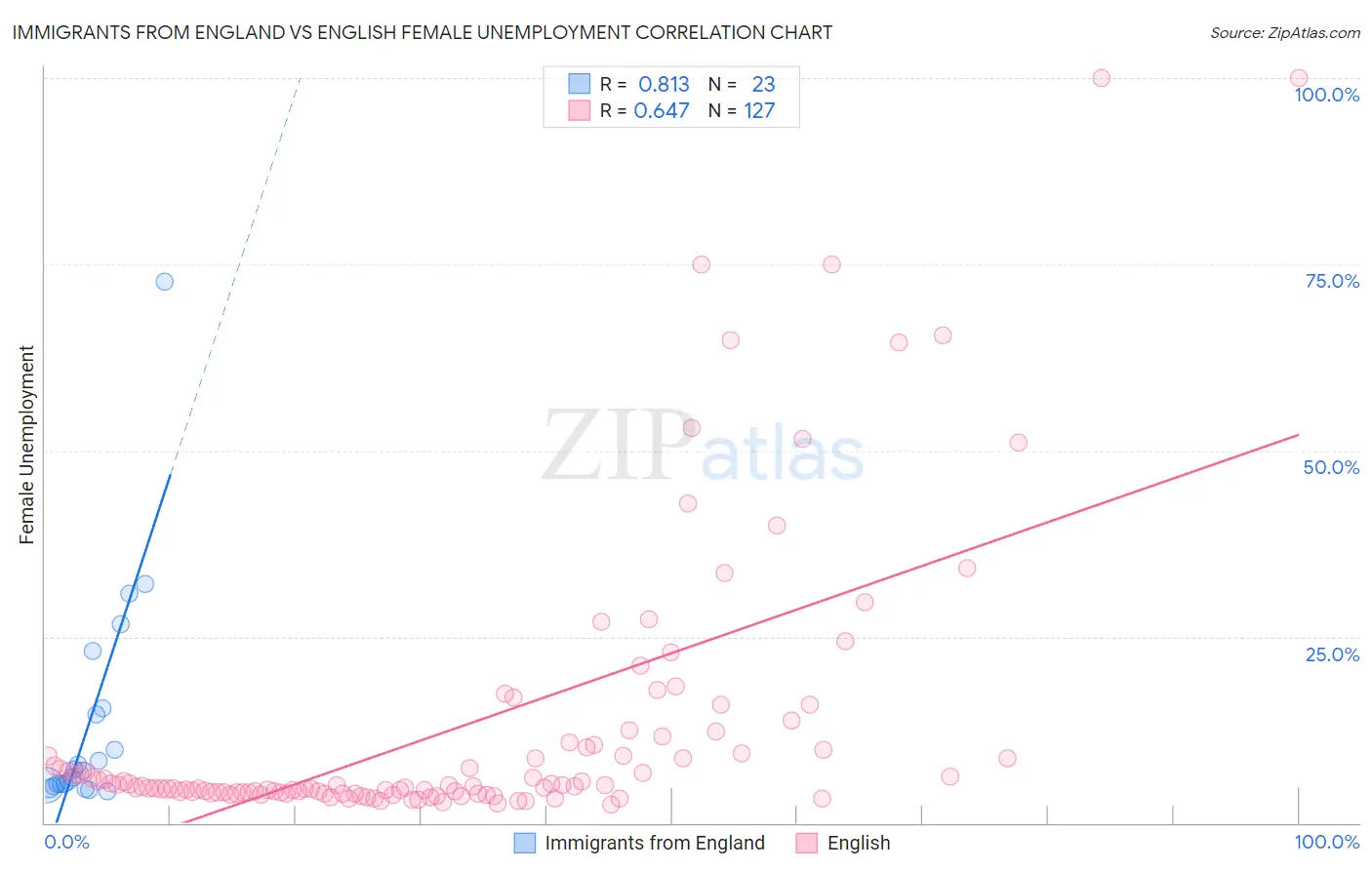 Immigrants from England vs English Female Unemployment