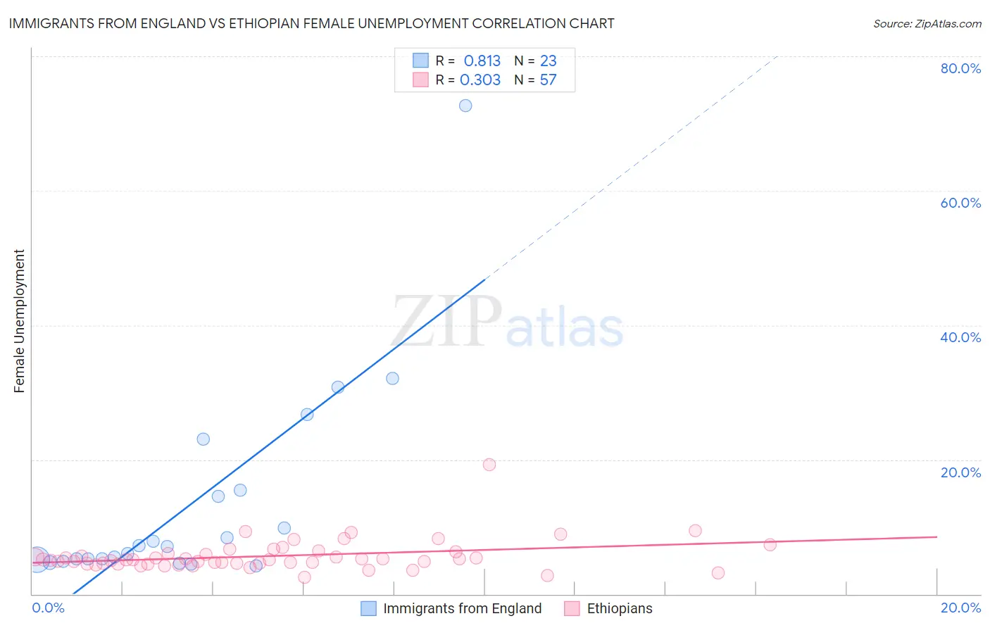 Immigrants from England vs Ethiopian Female Unemployment