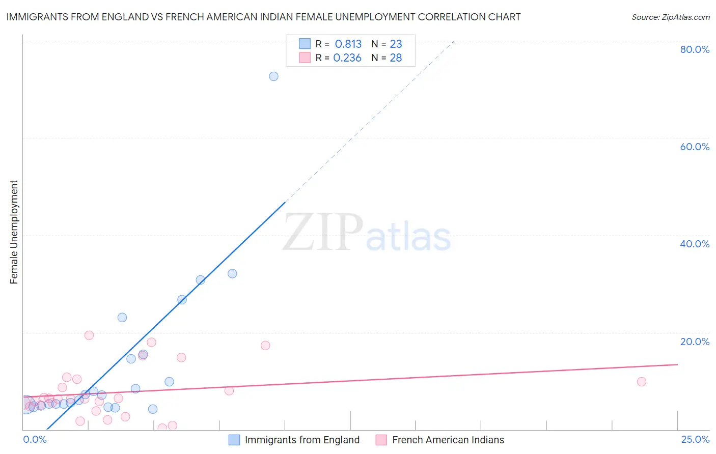 Immigrants from England vs French American Indian Female Unemployment