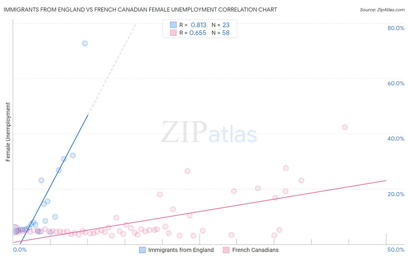 Immigrants from England vs French Canadian Female Unemployment