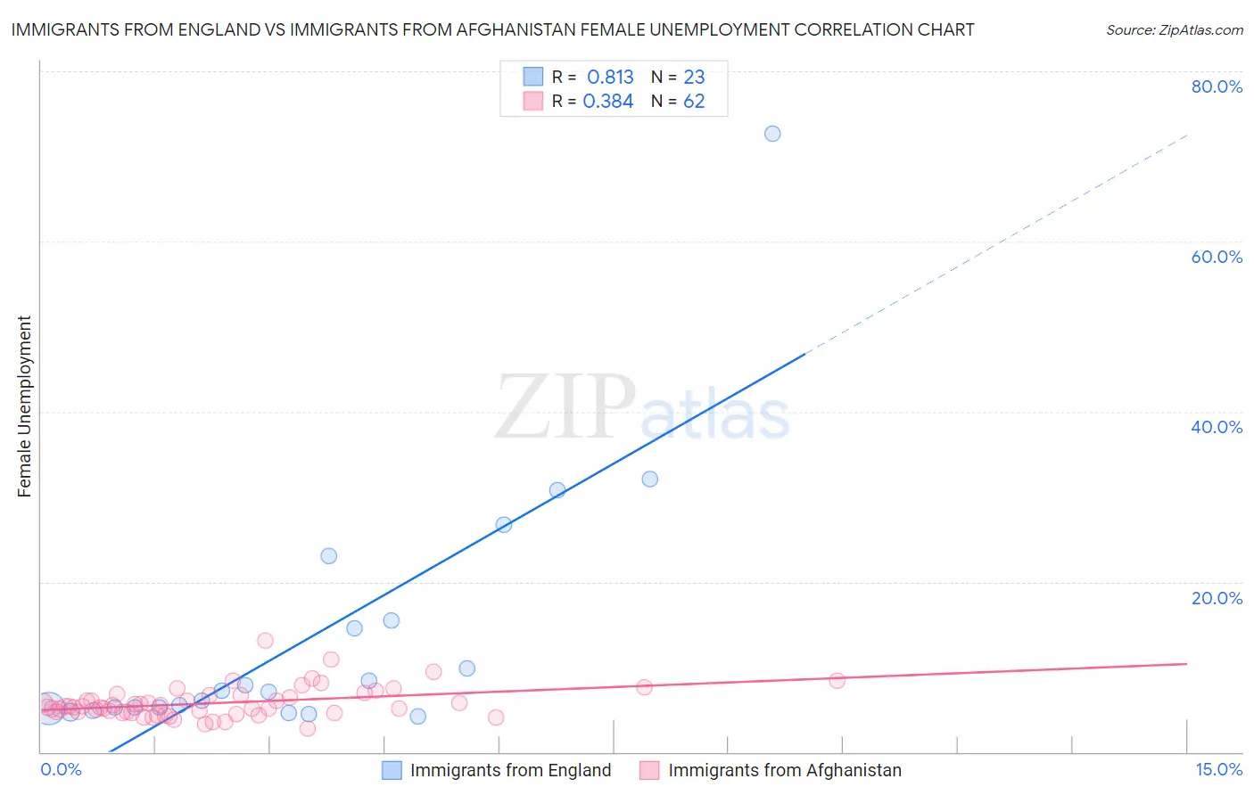 Immigrants from England vs Immigrants from Afghanistan Female Unemployment