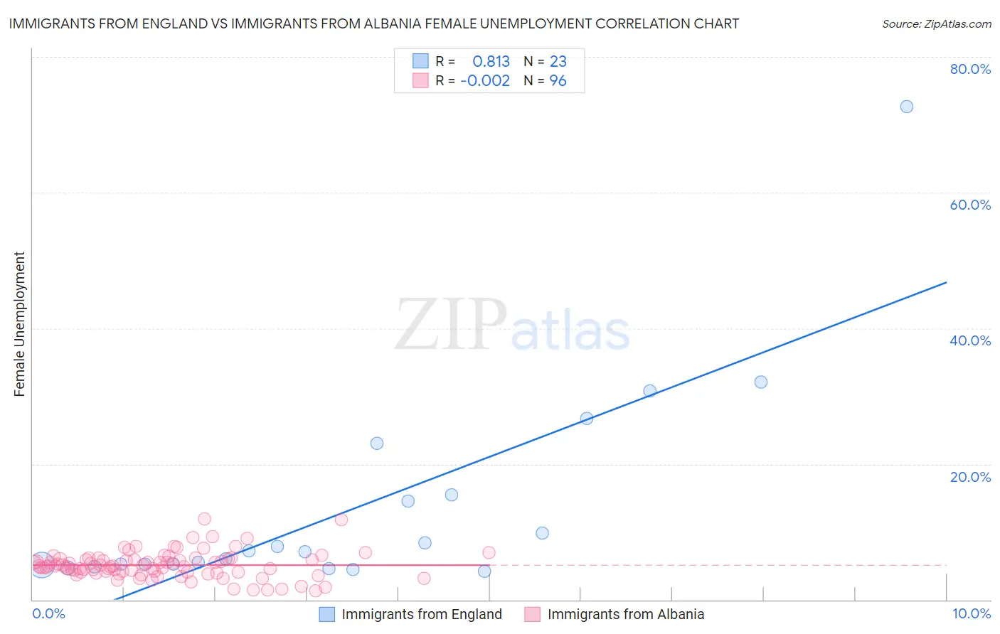 Immigrants from England vs Immigrants from Albania Female Unemployment