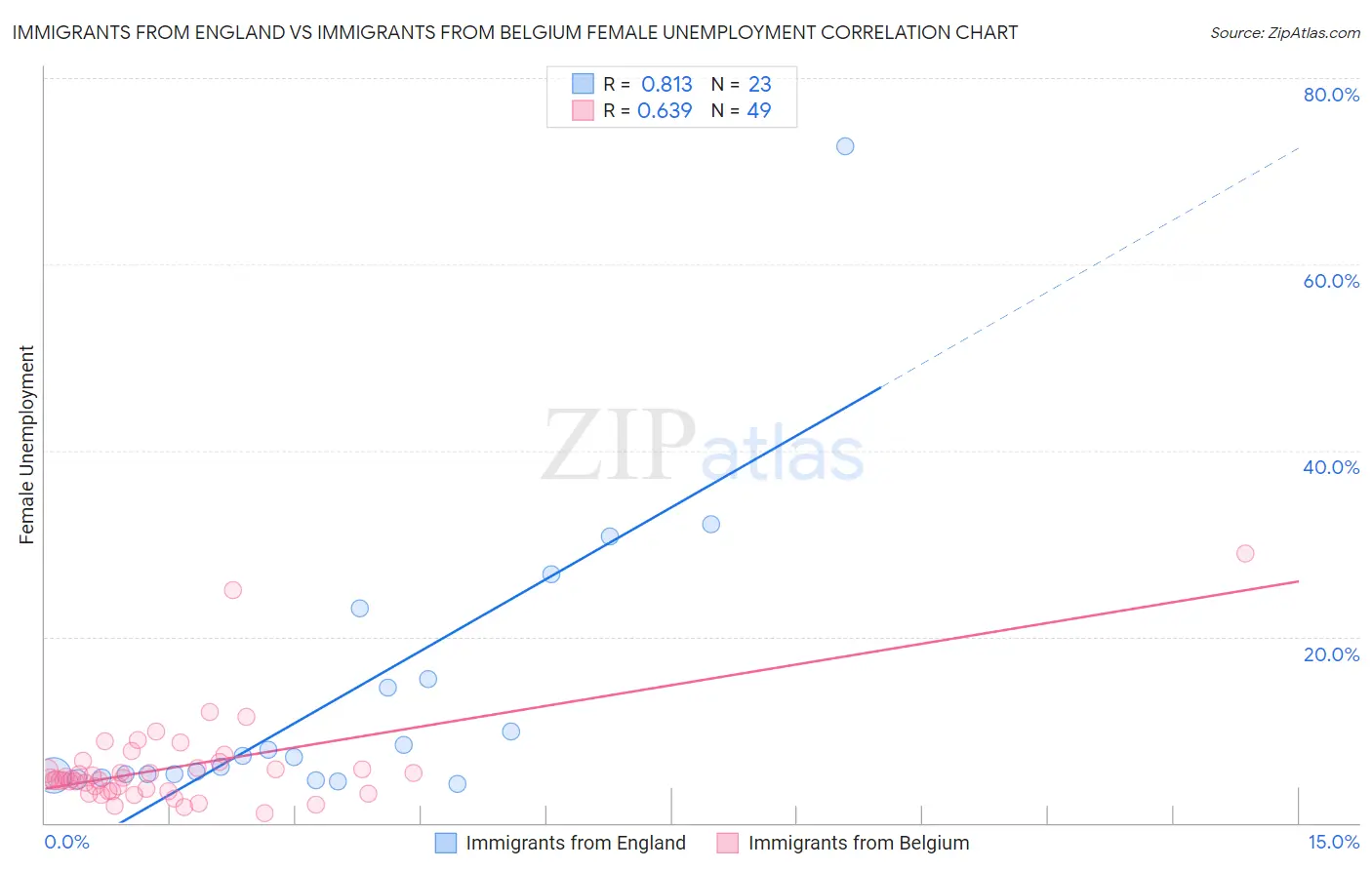 Immigrants from England vs Immigrants from Belgium Female Unemployment