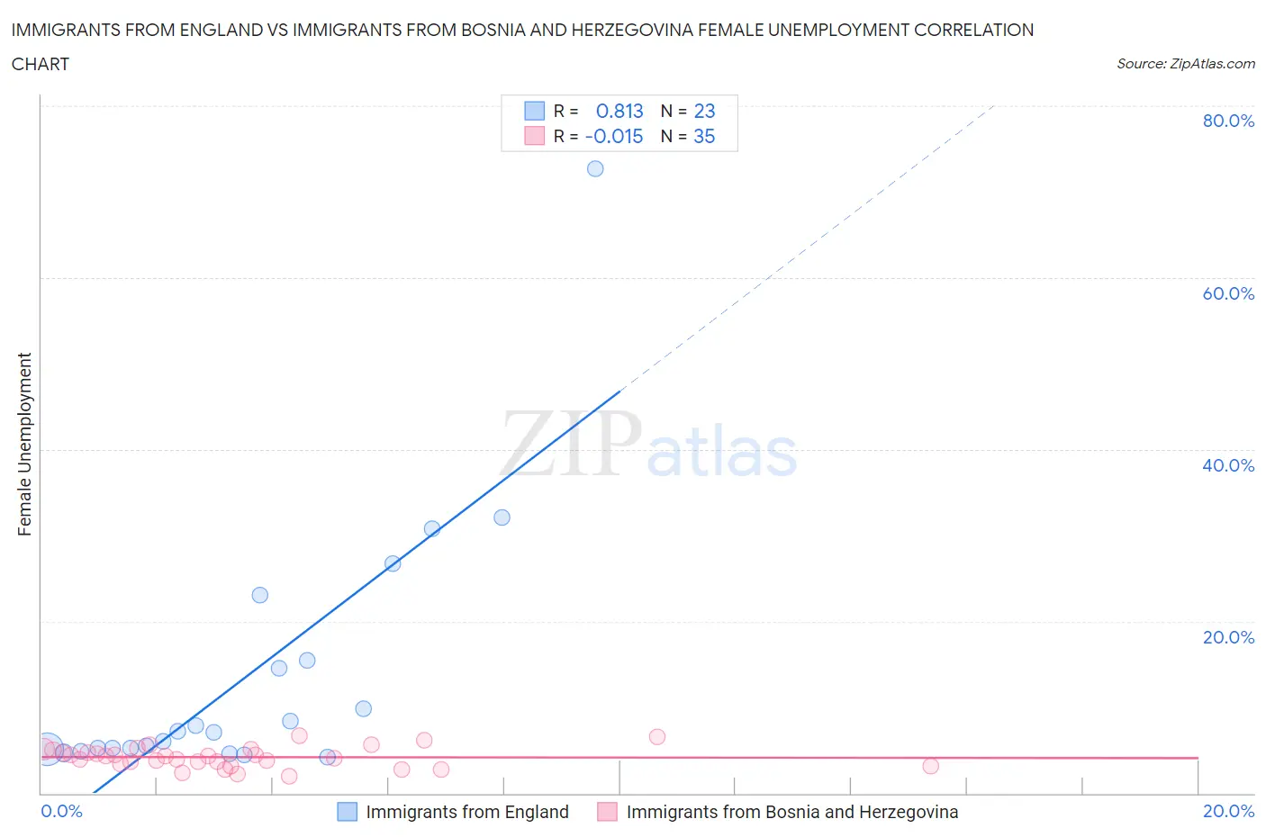 Immigrants from England vs Immigrants from Bosnia and Herzegovina Female Unemployment