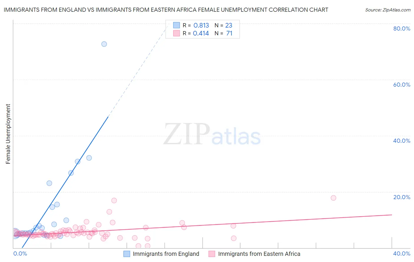 Immigrants from England vs Immigrants from Eastern Africa Female Unemployment