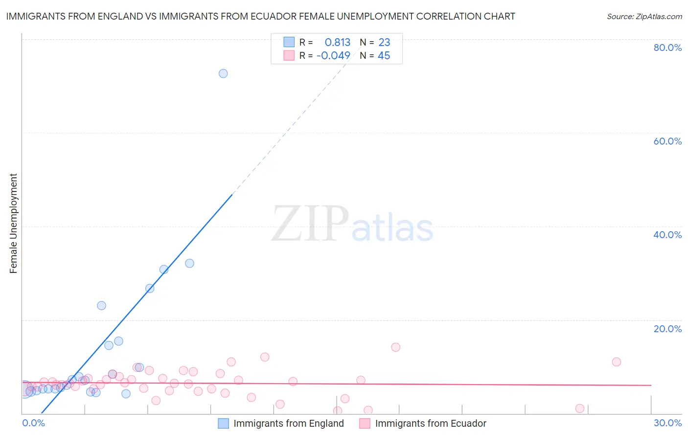 Immigrants from England vs Immigrants from Ecuador Female Unemployment