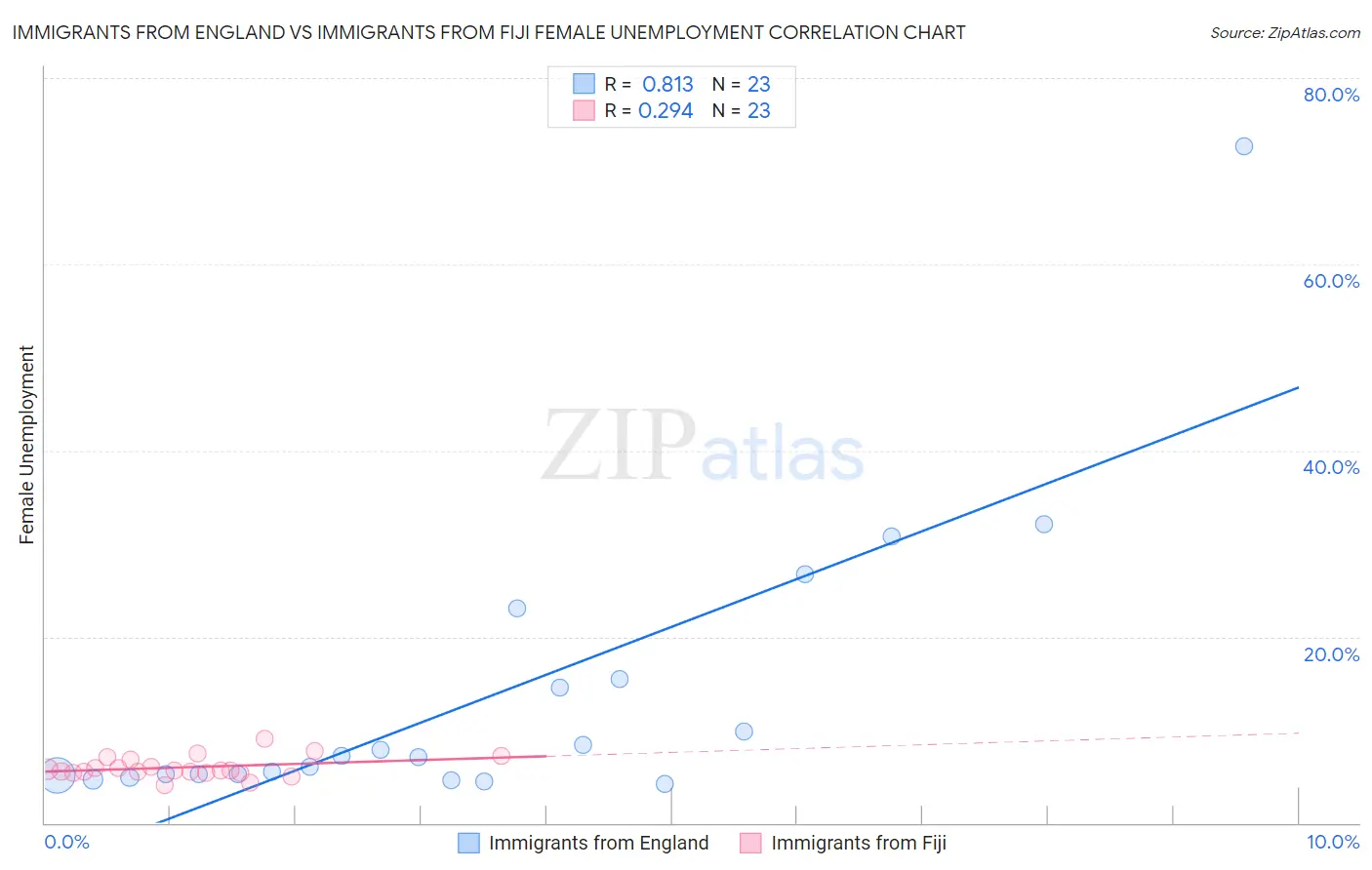 Immigrants from England vs Immigrants from Fiji Female Unemployment