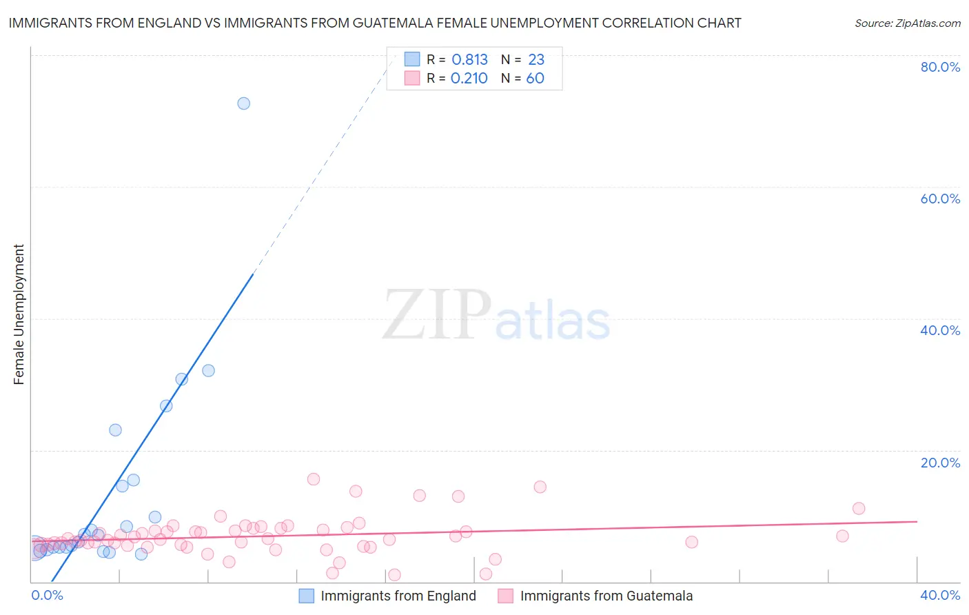 Immigrants from England vs Immigrants from Guatemala Female Unemployment