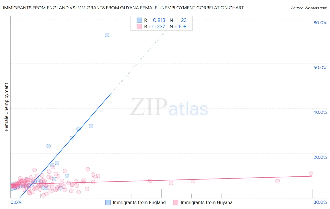 Immigrants from England vs Immigrants from Guyana Female Unemployment