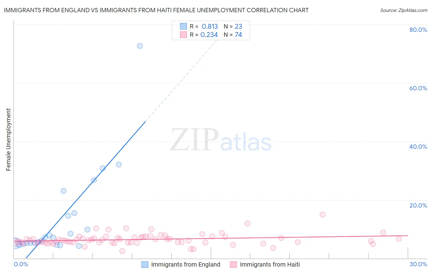 Immigrants from England vs Immigrants from Haiti Female Unemployment