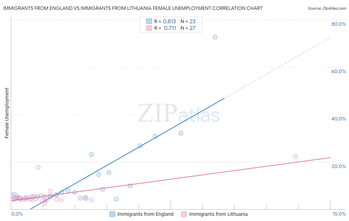 Immigrants from England vs Immigrants from Lithuania Female Unemployment