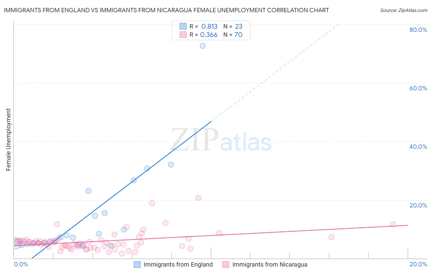 Immigrants from England vs Immigrants from Nicaragua Female Unemployment
