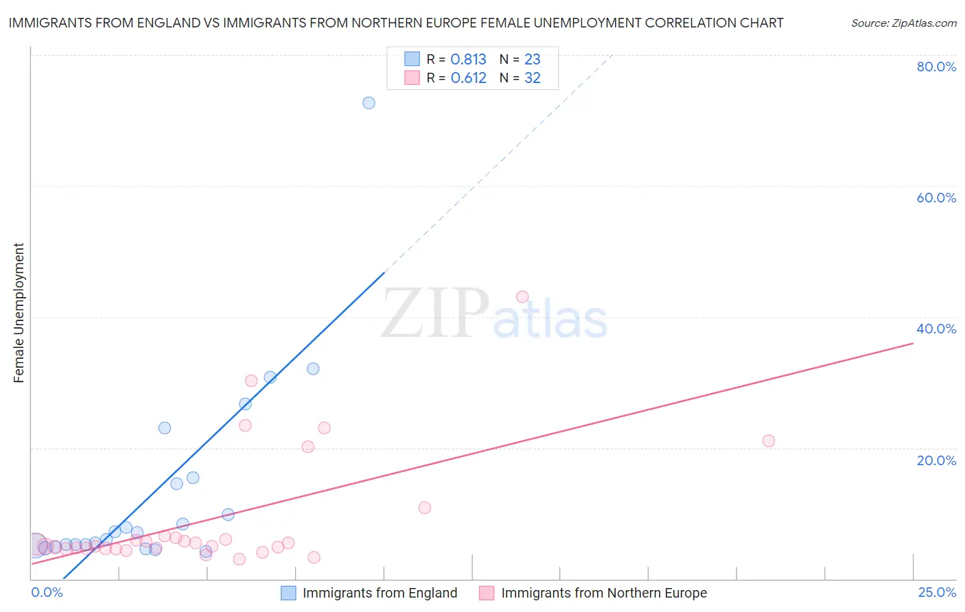 Immigrants from England vs Immigrants from Northern Europe Female Unemployment