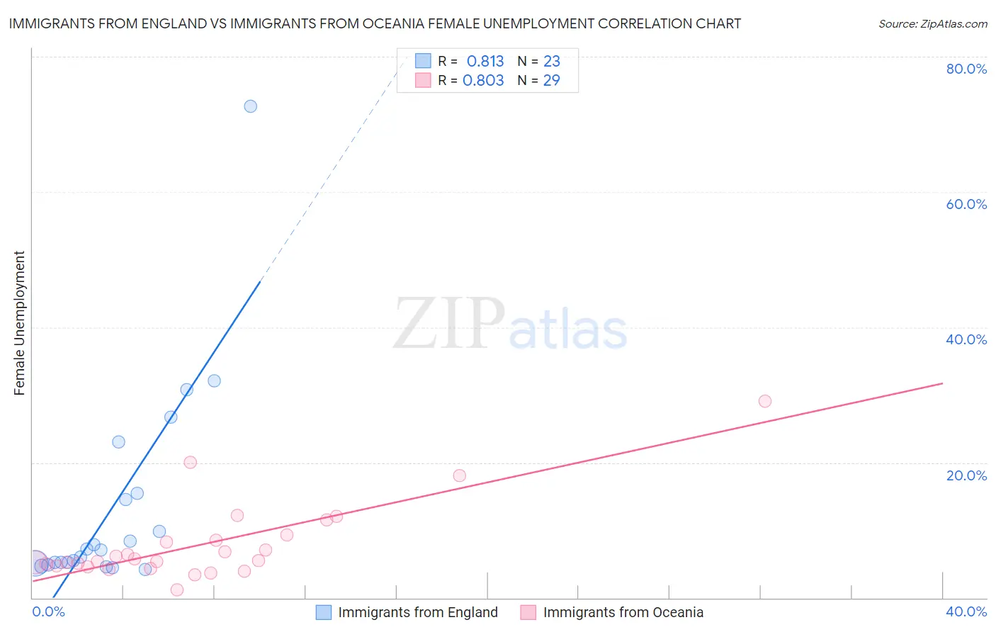 Immigrants from England vs Immigrants from Oceania Female Unemployment