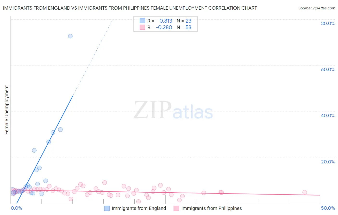 Immigrants from England vs Immigrants from Philippines Female Unemployment