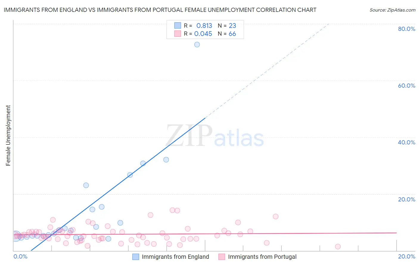 Immigrants from England vs Immigrants from Portugal Female Unemployment