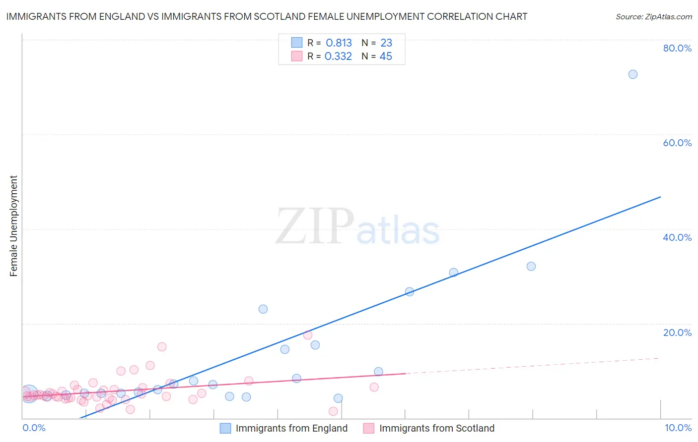 Immigrants from England vs Immigrants from Scotland Female Unemployment