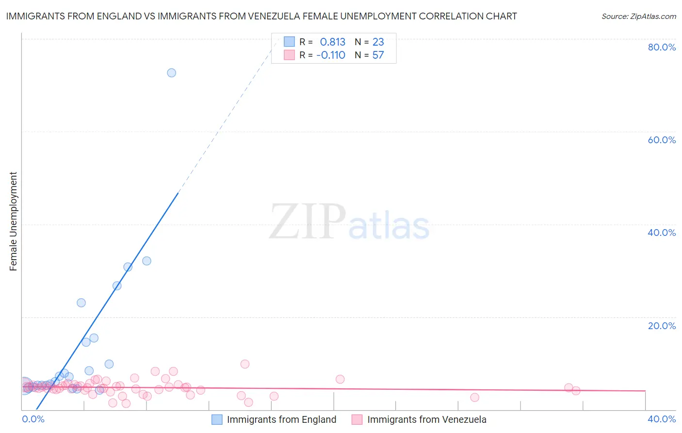 Immigrants from England vs Immigrants from Venezuela Female Unemployment