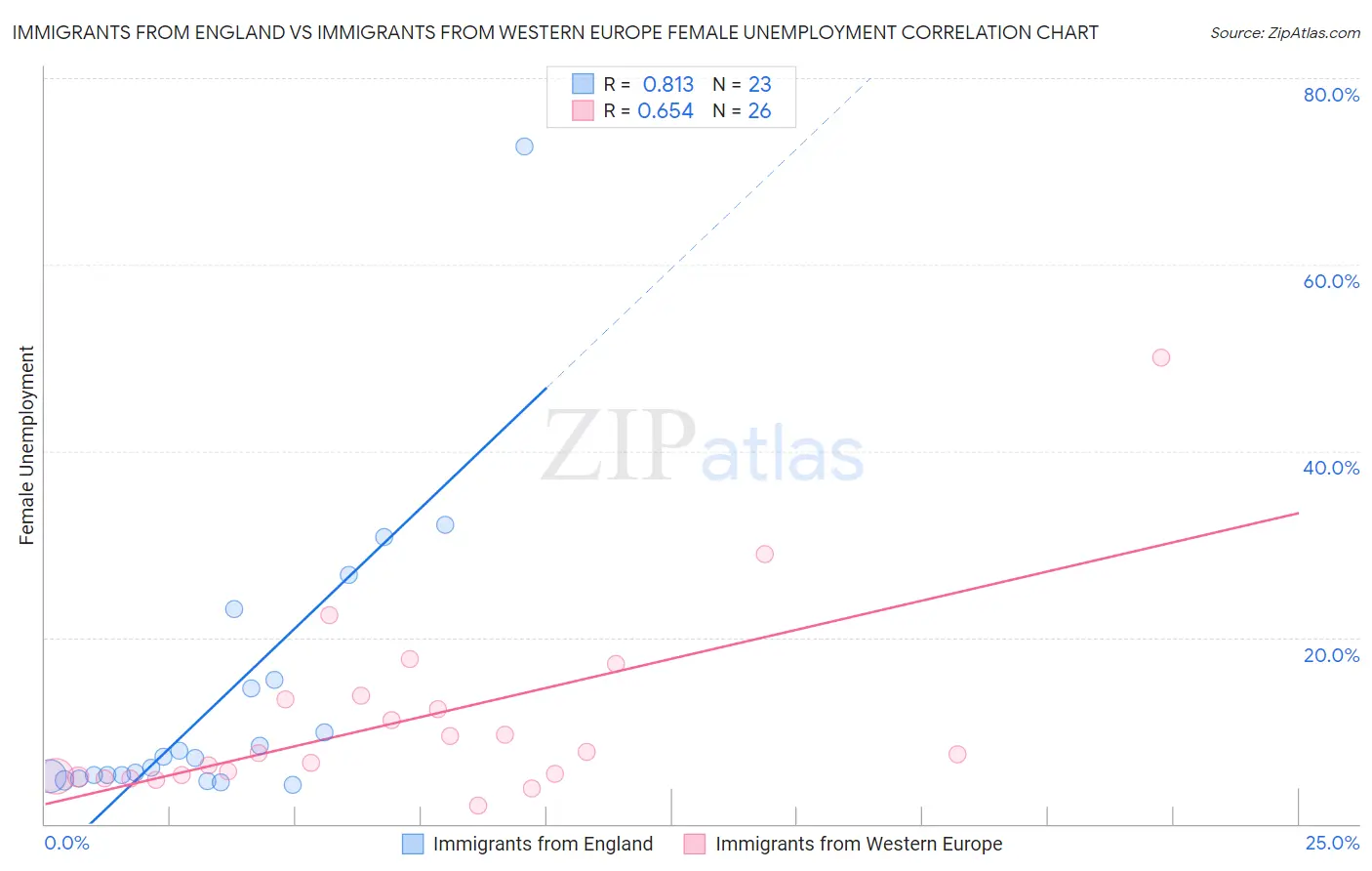 Immigrants from England vs Immigrants from Western Europe Female Unemployment