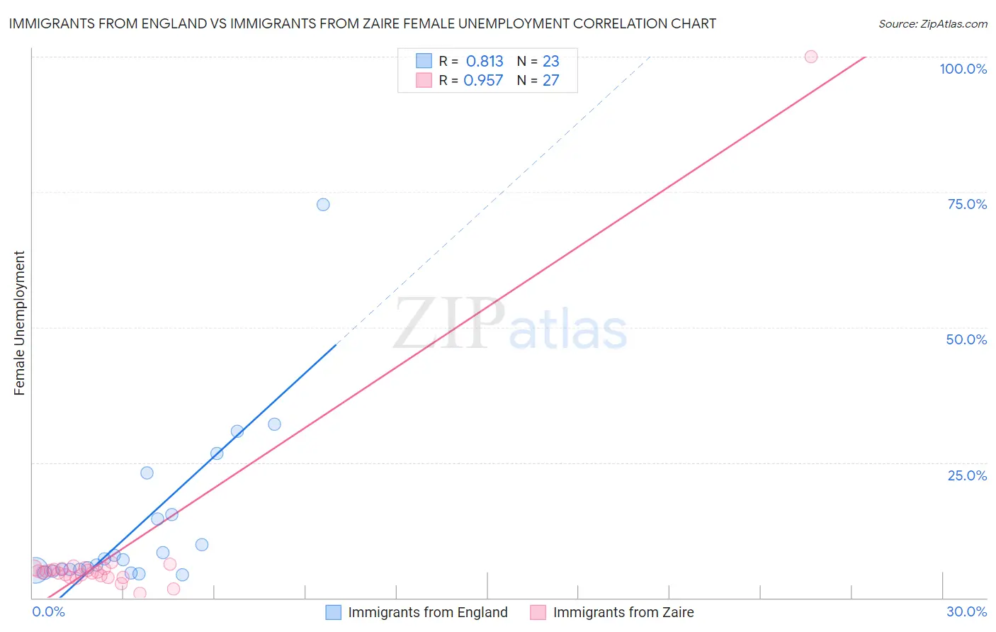Immigrants from England vs Immigrants from Zaire Female Unemployment
