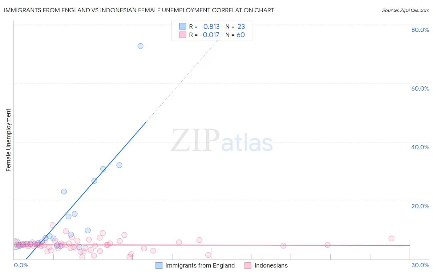 Immigrants from England vs Indonesian Female Unemployment