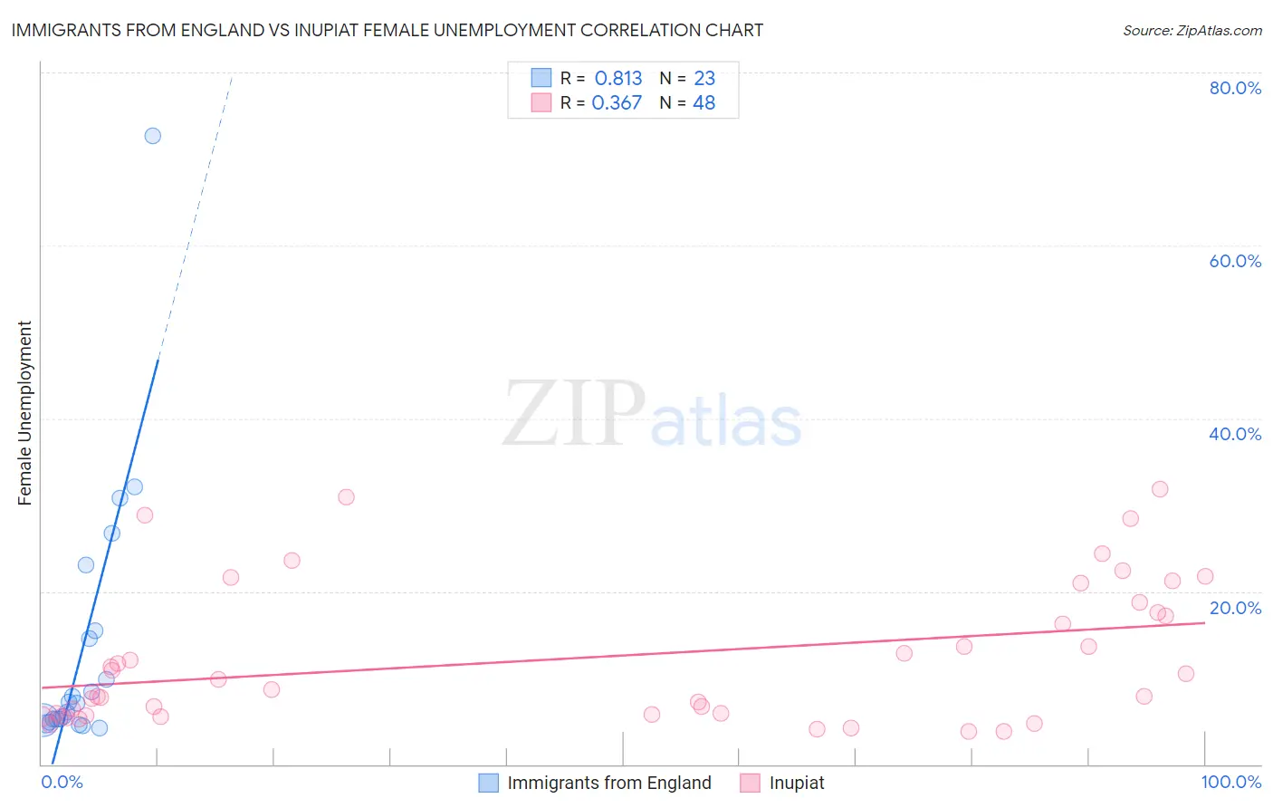 Immigrants from England vs Inupiat Female Unemployment