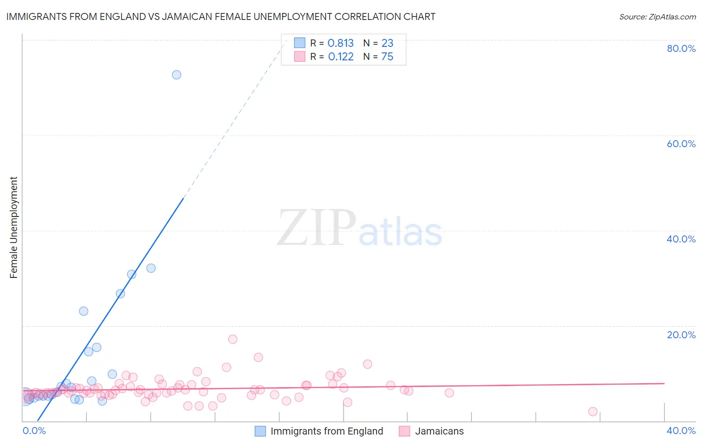 Immigrants from England vs Jamaican Female Unemployment