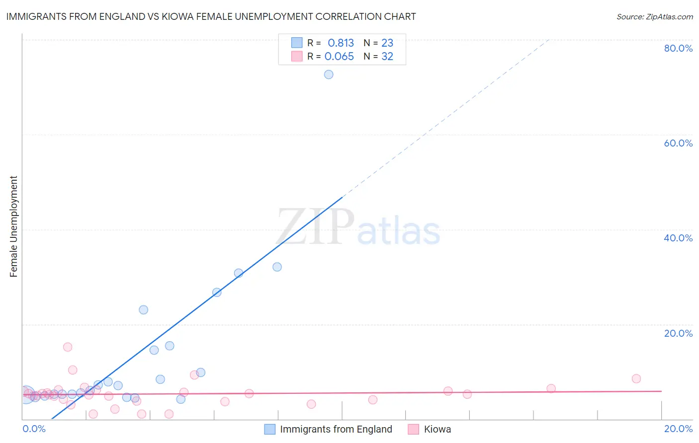 Immigrants from England vs Kiowa Female Unemployment