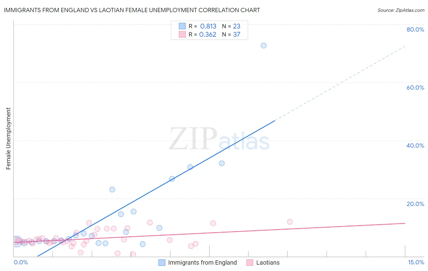 Immigrants from England vs Laotian Female Unemployment