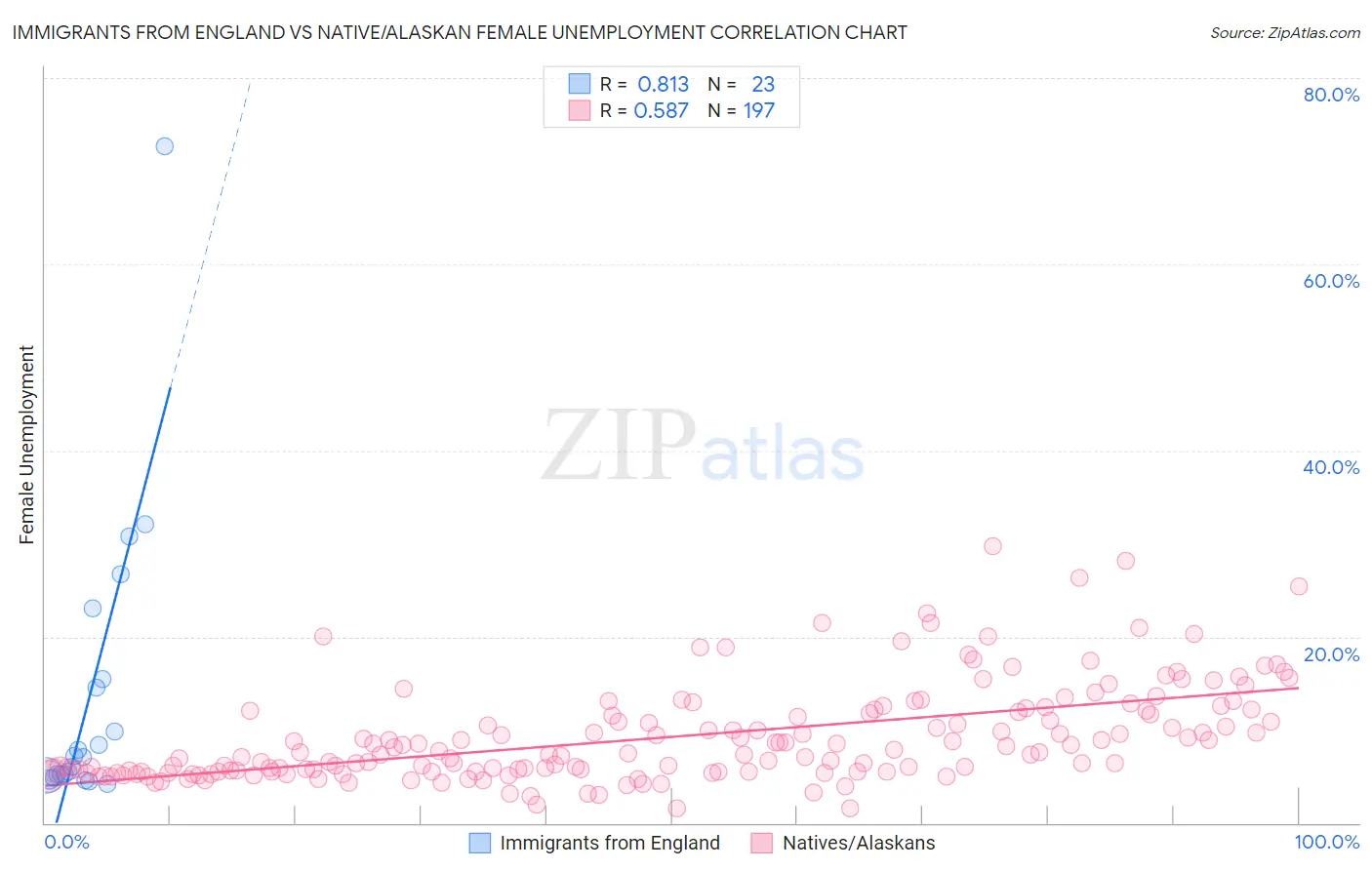 Immigrants from England vs Native/Alaskan Female Unemployment