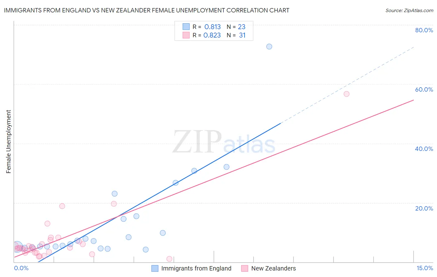 Immigrants from England vs New Zealander Female Unemployment