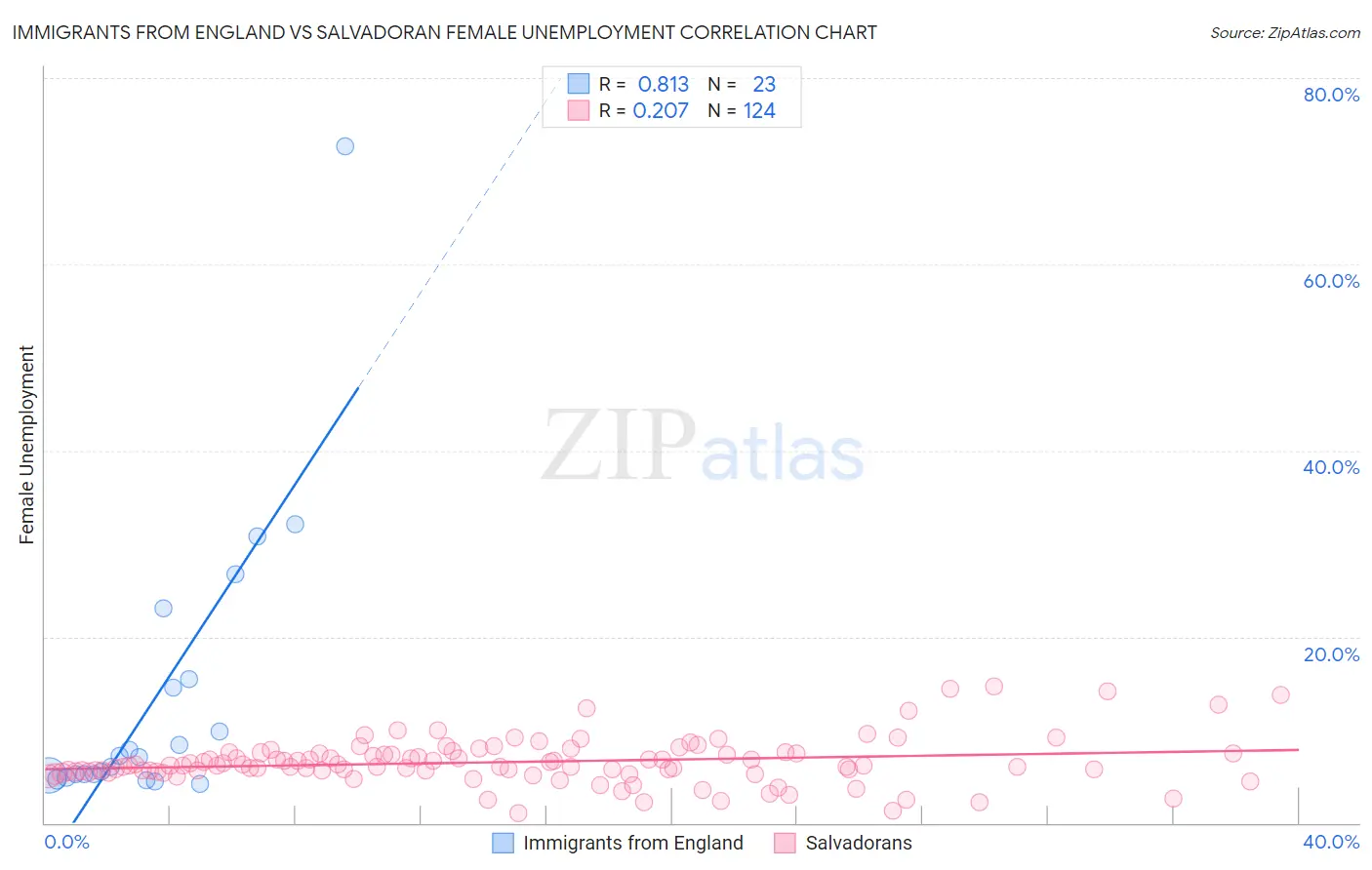 Immigrants from England vs Salvadoran Female Unemployment