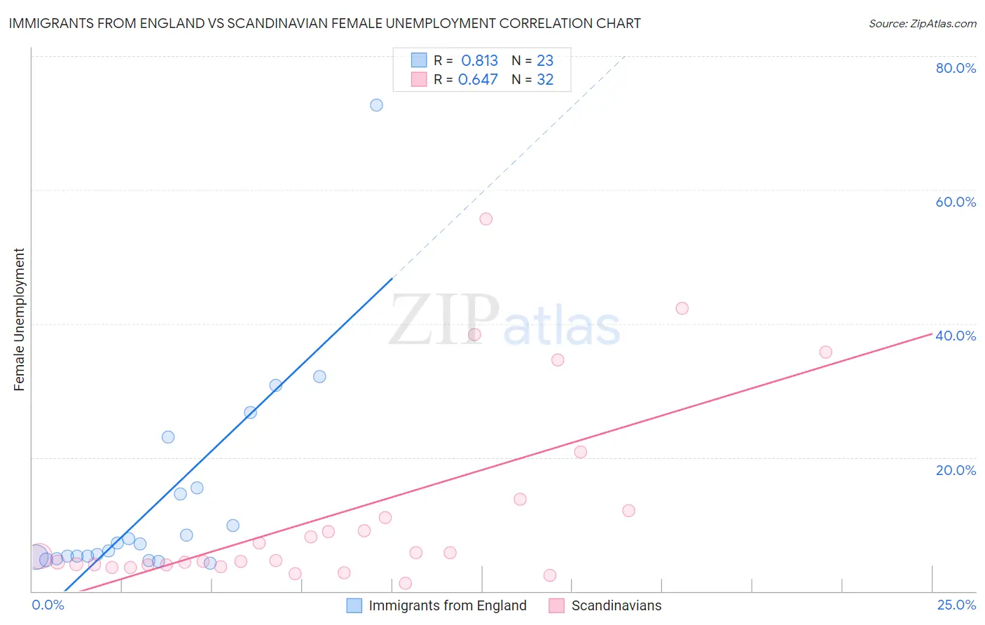 Immigrants from England vs Scandinavian Female Unemployment