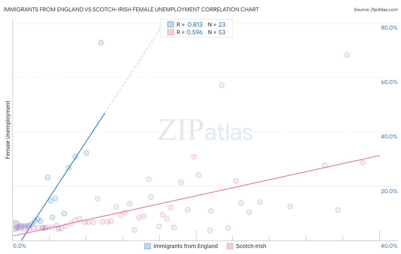 Immigrants from England vs Scotch-Irish Female Unemployment