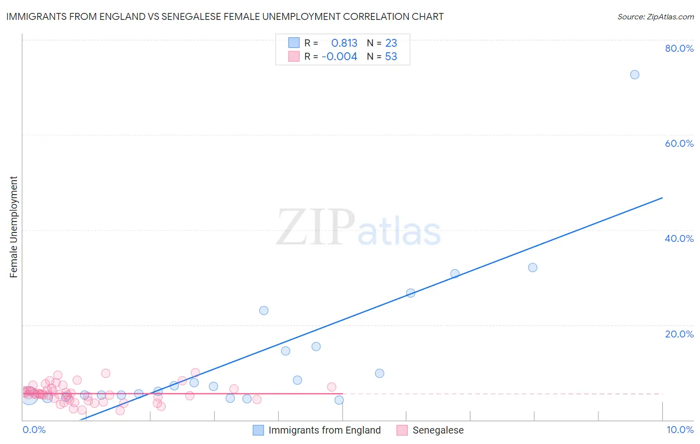 Immigrants from England vs Senegalese Female Unemployment