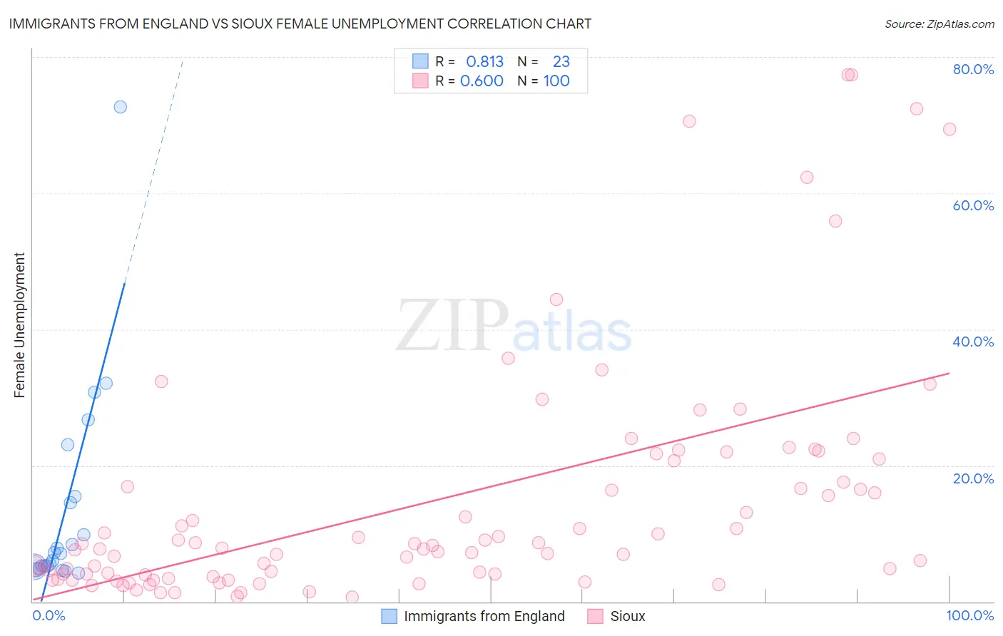 Immigrants from England vs Sioux Female Unemployment