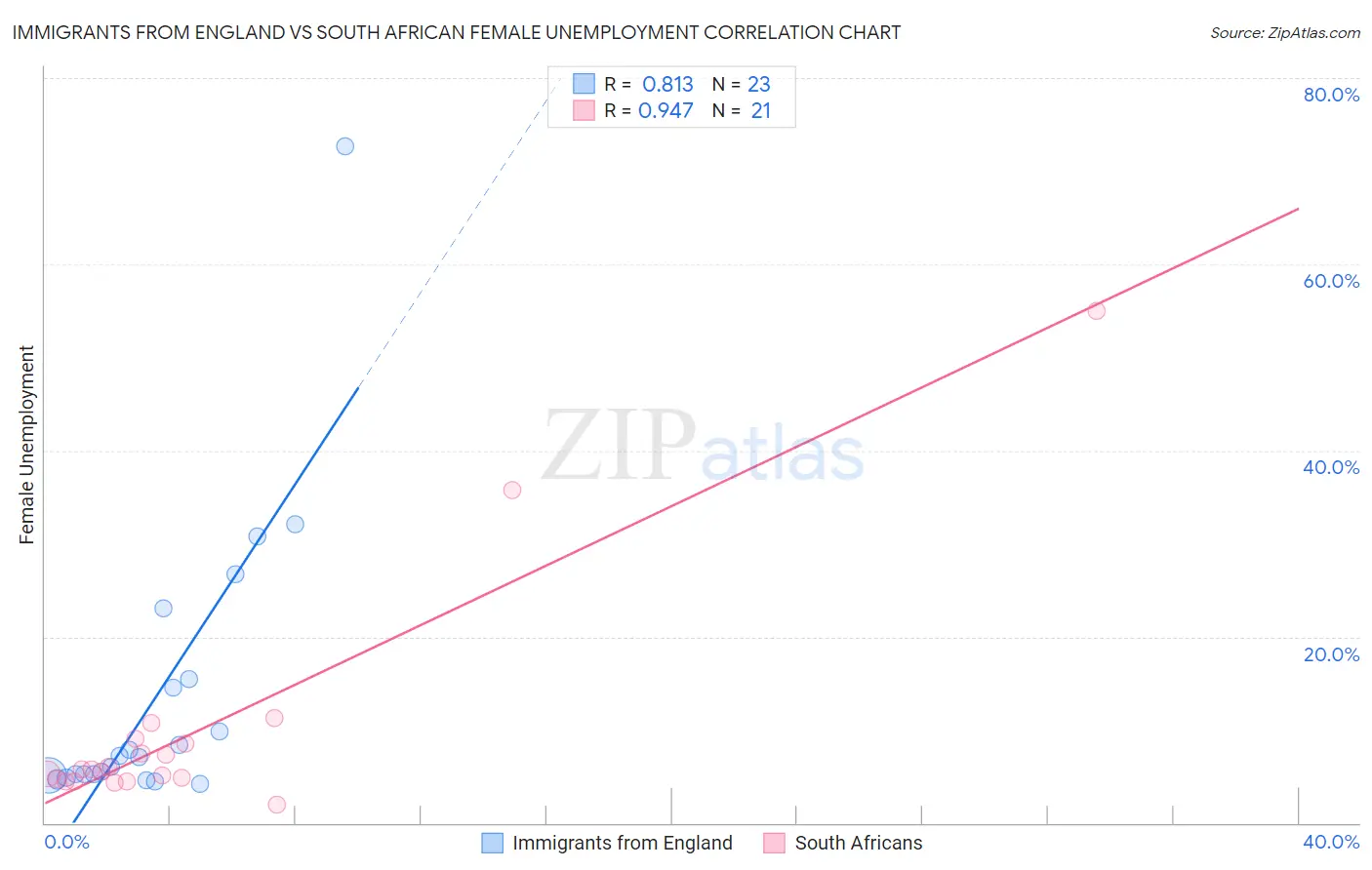 Immigrants from England vs South African Female Unemployment