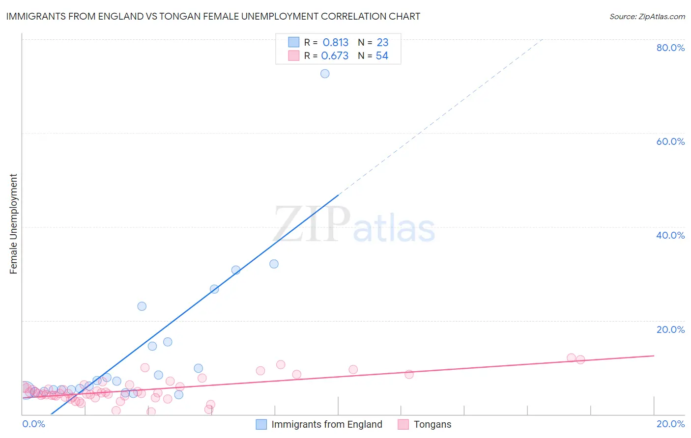 Immigrants from England vs Tongan Female Unemployment