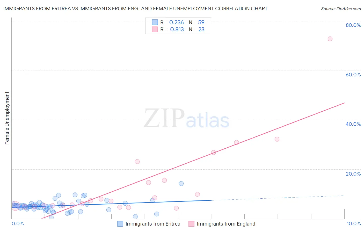 Immigrants from Eritrea vs Immigrants from England Female Unemployment